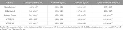 Exploring the antioxidant and protective effects of Marsdenia thyrsiflora Hook.f. leaf extract against carbon tetrachloride-induced hepatic damage in rat models